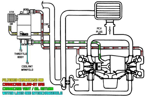 Radium AOS-R oil catch can - universal - VTE (vento to engine air intake)